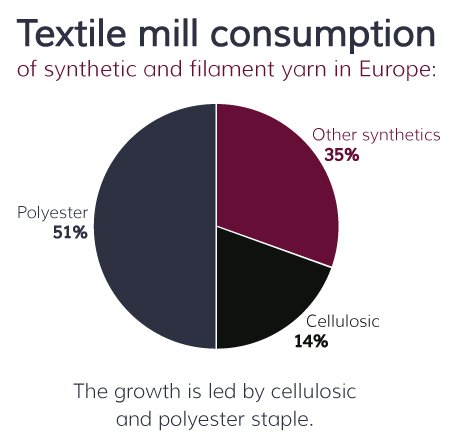 Textile Mill Consumption